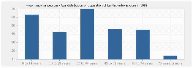Age distribution of population of La Neuvelle-lès-Lure in 1999